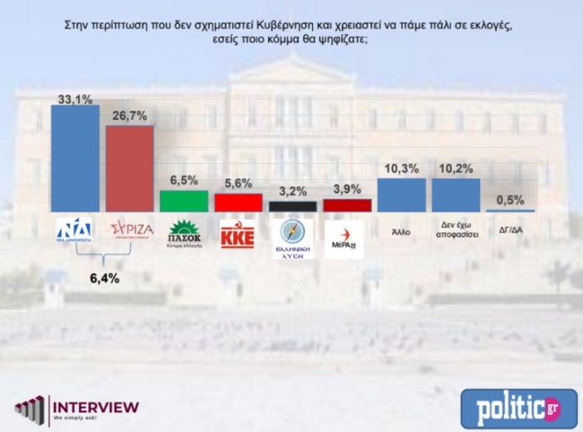 Δημοσκόπηση Interview