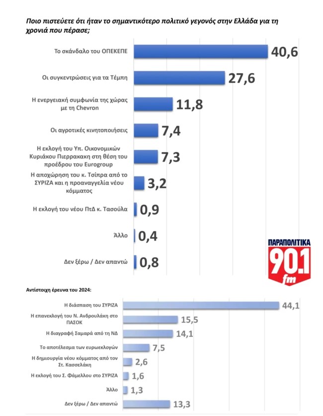 ΔΗΜΟΣΚΟΠΗΣΗ GPO