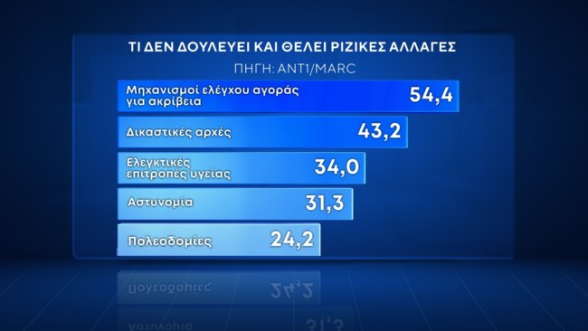 ριζικες αλλαγες
