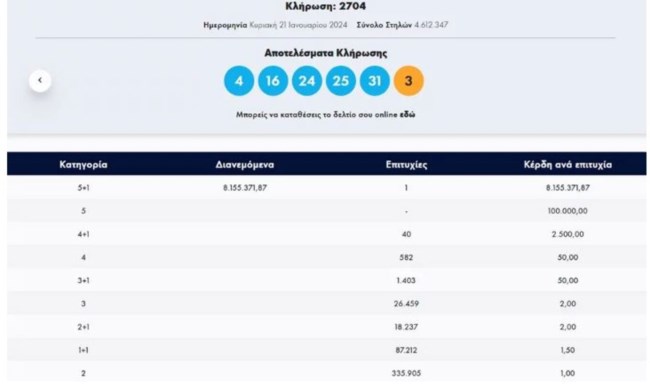 ΤΖΟΚΕΡ 21/01/2024