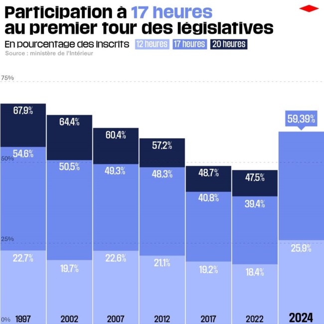 Εκλογές στη Γαλλία: Ο Μακρόν φίλησε το γούρι του, απίθανο να τον βοηθήσει - Συμμετοχή ρεκόρ 59,39% 3 ώρες πριν κλείσουν οι κάλπες