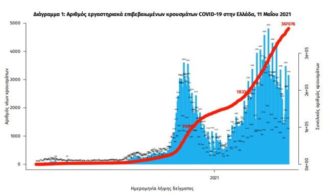 γραφημα