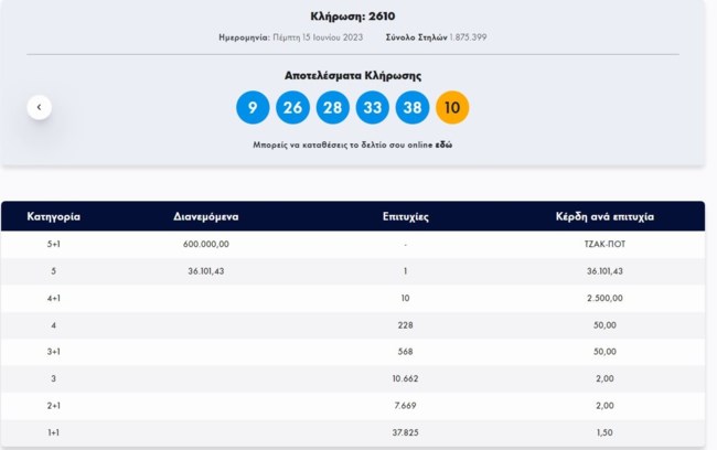 Τζόκερ κλήρωση 2610: Αυτοί είναι οι τυχεροί αριθμοί για σήμερα (15/6/2023)