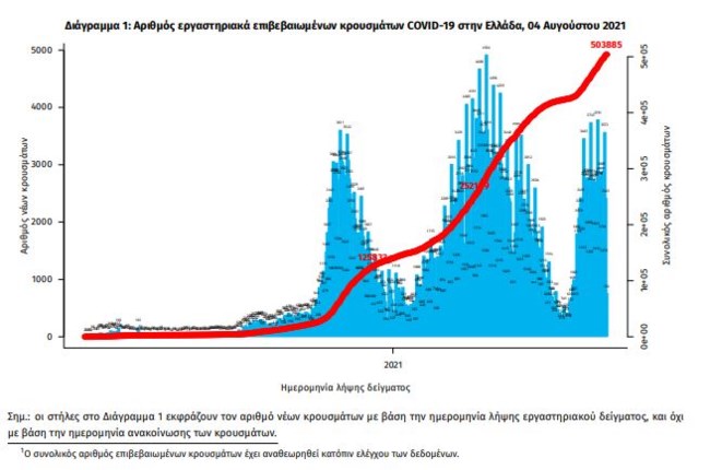 Κορονοϊός: 2.856 νέα κρούσματα - Ανησυχία για τους 192 διασωληνωμένους - 16 θάνατοι