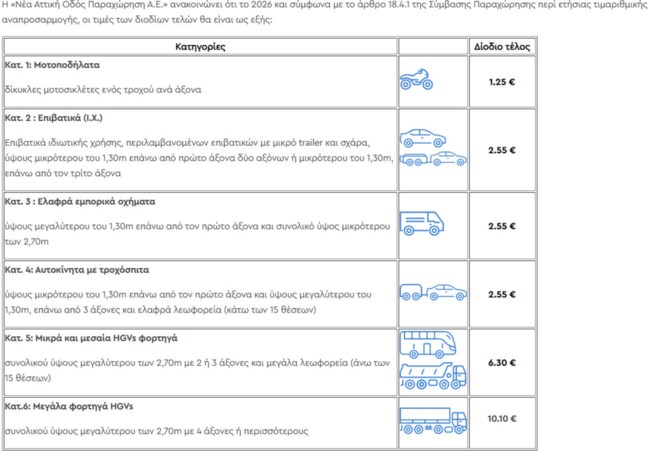 Αυξάνονται οι τιμές διοδίων σε Αττική Οδό και αυτοκινητόδρομους από 1η Ιανουαρίου