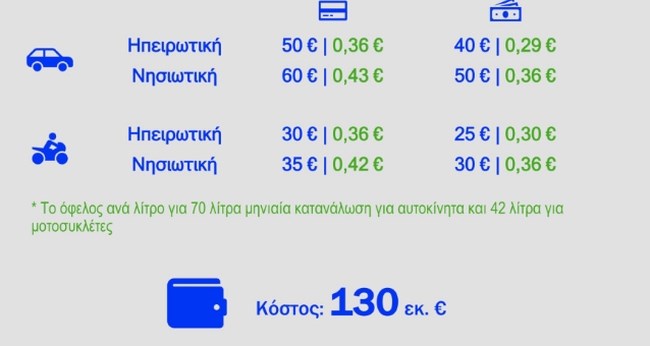 ΜΕΤΡΑ FUEL PASS
