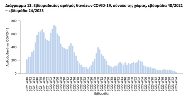 ΕΟΔΥ: 20 θάνατοι από κορονοϊό, 29 οι διασωληνωμένοι - Μείωση της θετικότητας της γρίπης