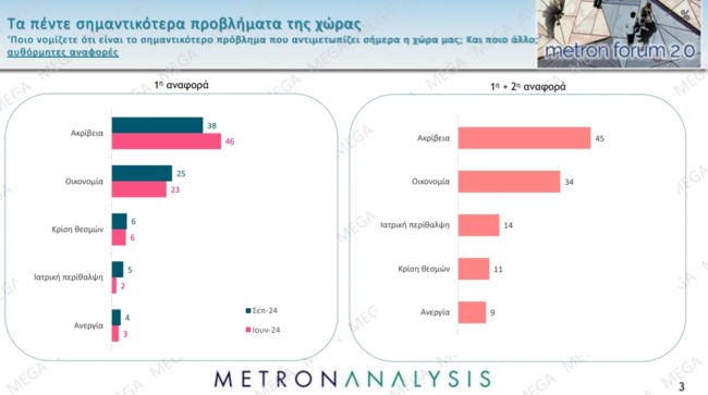 Δημοσκόπηση Metron Analysis