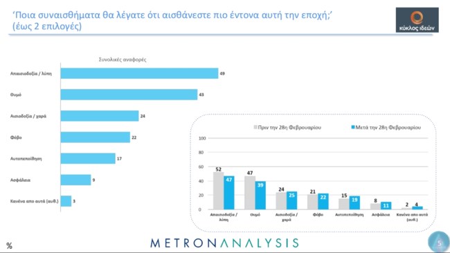 Metron Analysis: 2 στους 3 διαφωνούν με την άποψη ότι δεν υπάρχει άλλος κατάλληλος πρωθυπουργός εκτός του Μητσοτάκη