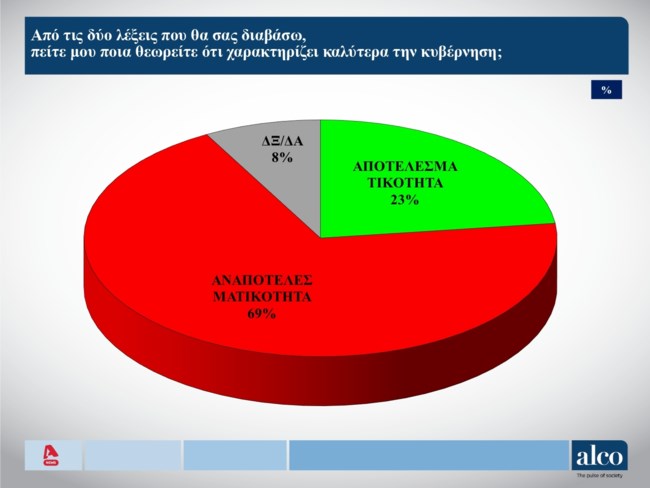 αναποτελεσματικοτητα