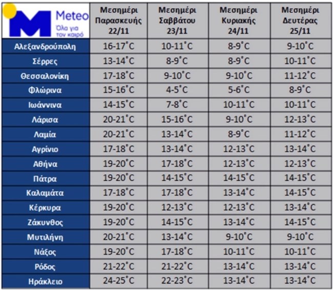 Καιρός: Ψυχρή εισβολή με απότομη βουτιά του υδράργυρου έως και 10 βαθμούς Κελσίου το Σάββατο - Η θερμοκρασία στην Αττική