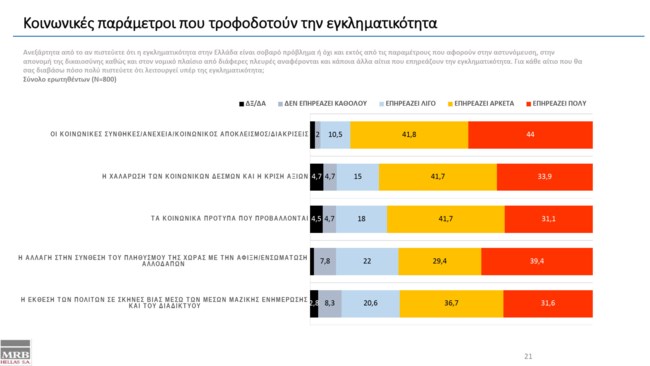 Κοινωνικές παράμετροι που τροφοδοτούν την εγκληματικότητα