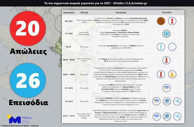 ΤΑ ΑΚΡΑΙΑ ΚΑΙΡΙΚΑ ΦΑΙΝΟΜΕΝΑ ΣΤΗΝ ΕΛΛΑΔΑ 2021