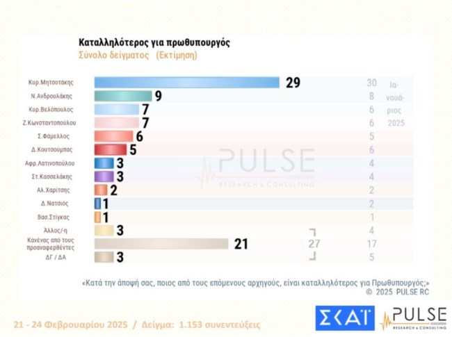 Δημοσκόπηση Pulse