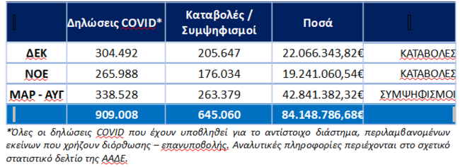 ΥΠΟΙΚ: Παρατάσεις και διορθώσεις για τις δηλώσεις αποζημίωσης των ιδιοκτητών