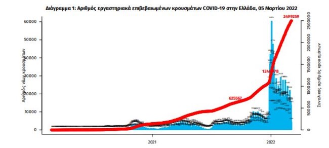 Κορονοϊός: 12.997 νέα κρούσματα ανακοίνωσε ο ΕΟΔΥ - 51 νεκροί και 384 διασωληνωμένοι