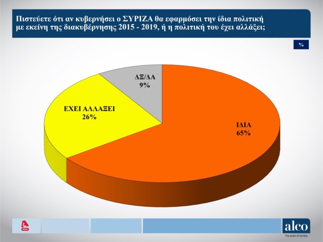 Δημοσκόπηση Alco