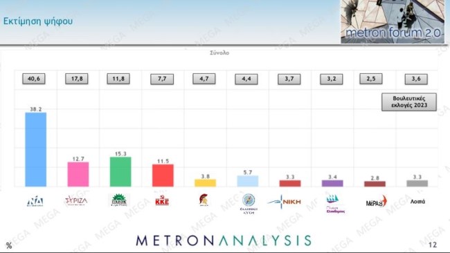 Metron Analysis: Περίπατος για τη ΝΔ, ξεκάθαρα δεύτερο το ΠΑΣΟΚ, ντέρμπι ΣΥΡΙΖΑ με ΚΚΕ για την τρίτη θέση