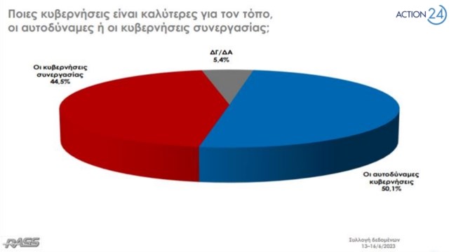 Δημοσκόπηση Rass
