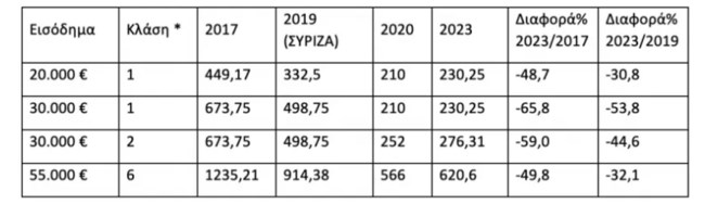 Ο Χατζηδάκης εξηγεί πόσο κοστίζει η πρόταση Κατρούγκαλου: Τριπλάσιες εισφορές για τους ελεύθερους επαγγελματίες.