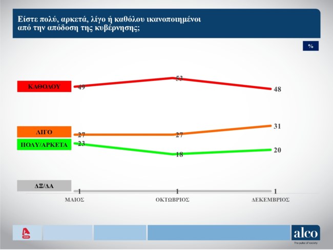 Δημοσκόπηση Alco