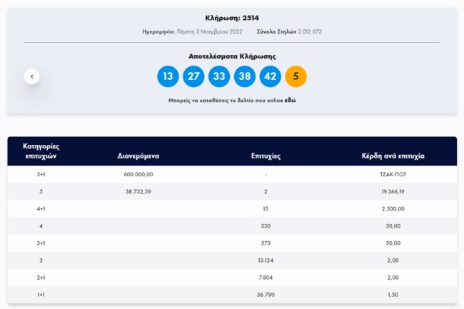 Τζόκερ κλήρωση 2514: Αυτοί είναι οι τυχεροί αριθμοί για σήμερα (03/11/2022)