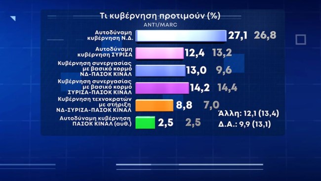 δημοσκοπηση