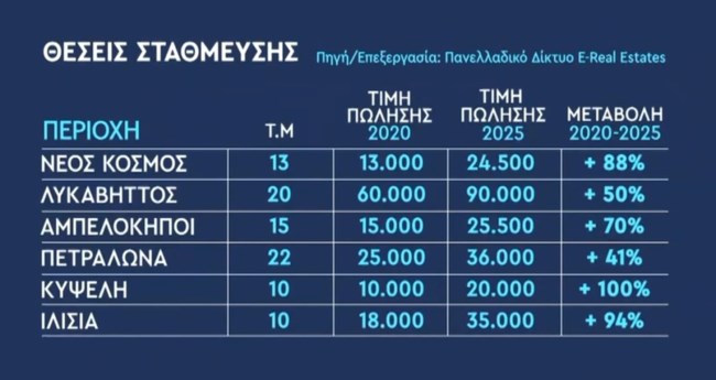 Απλησίαστες και οι θέσεις στάθμευσης στην Αθήνα: Εως 90.000 ευρώ για αγορά - Έως 250 ευρώ τον μήνα για ενοικίαση