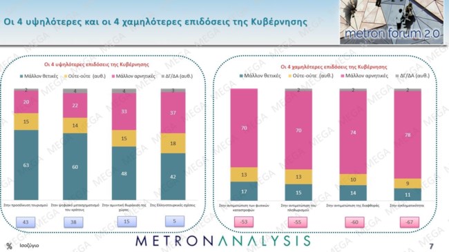 επιδοσεις