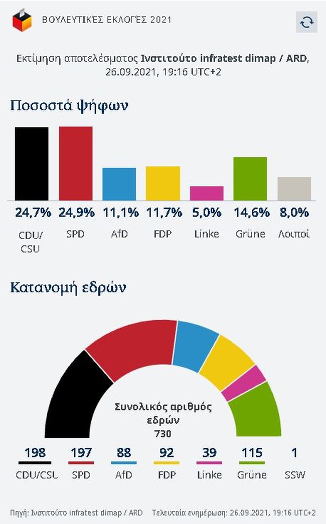 Οριακό προβάδισμα για το SPD δίνει το ARD