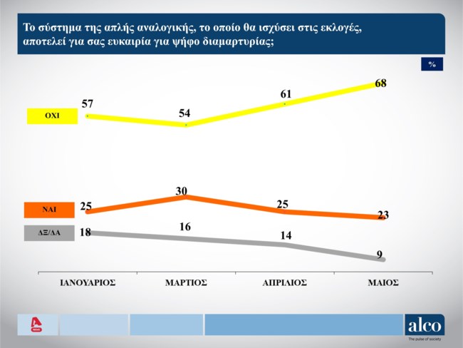 Δημοσκόπηση Alco