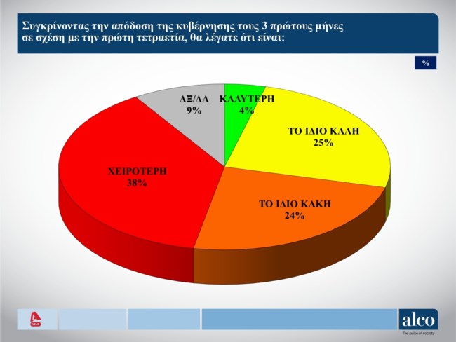 Δημοσκόπηση Alco