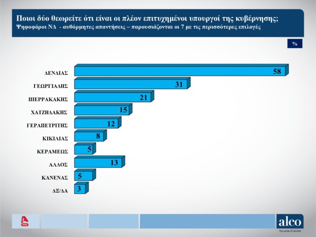 Δημοσκόπηση Alco