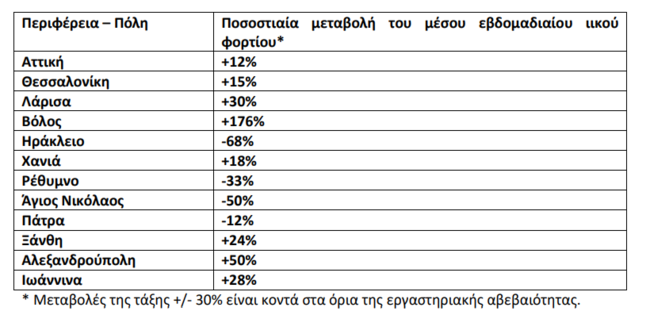 Κορονοϊός: Αύξηση 176% του ιικού φορτίου στα λύματα του Βόλου - Ανοδικές τάσεις σε άλλες επτά περιοχές