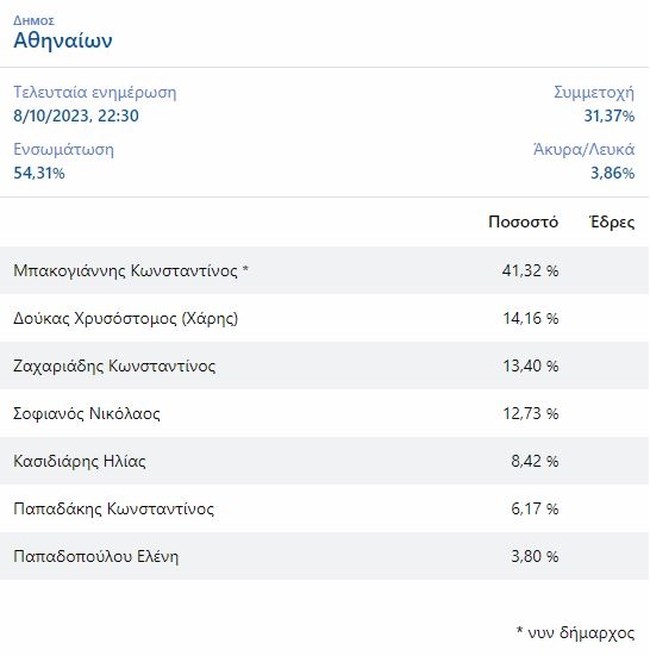μπακογιαννης