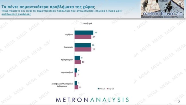 προβληματα