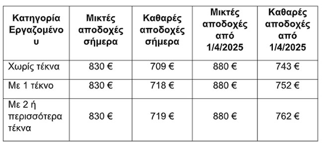 Κατώτατος μισθός