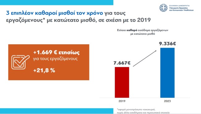 Κατώτατος μισθός