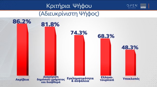 Δημοσκόπηση MRB: Αυτήν την κυβέρνηση θέλουν οι αναποφάσιστοι - 9 στους 10 θα ψηφίσουν με πρώτο κριτήριο την ακρίβεια