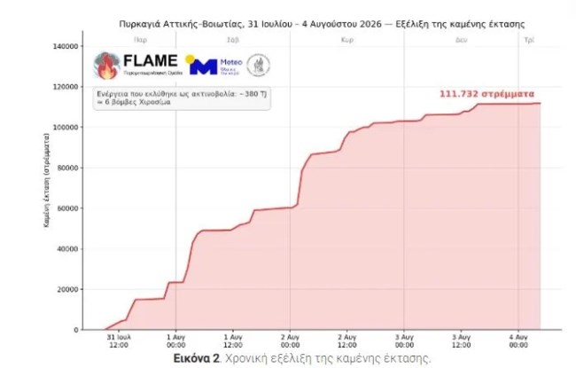 φωτια αττικη μετεο