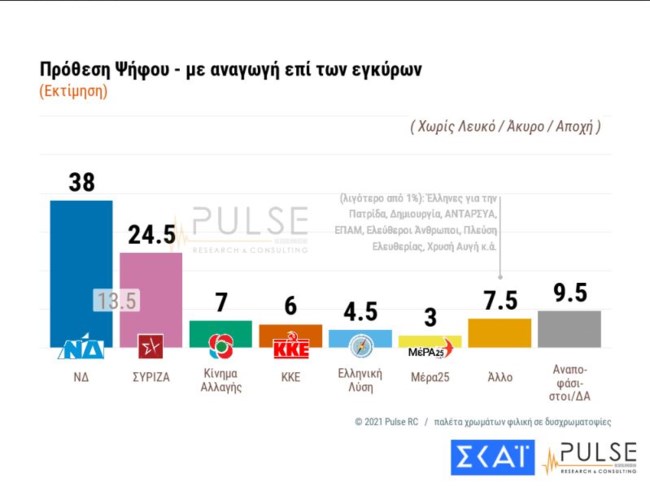 Δημοσκόπηση Pulse: Μπροστά με 13,5 μονάδες η ΝΔ - Ικανοποίηση για εμβολιασμούς, στάση Δένδια και φοροελαφρύνσεις