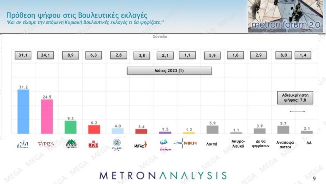Δημοσκόπηση Metron Analysis: Προβάδισμα 6,7 μονάδων για ΝΔ - Μέχρι 120 έδρες δείχνει η εκτίμηση ψήφου