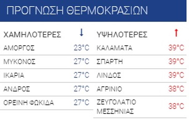 Σε κλοιό καύσωνα όλη η χώρα - Πού θα χτυπήσει 41 βαθμούς η θερμοκρασία [Χάρτες]