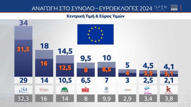 Δημοσκόπηση MRB: Δυσαρέσκεια για Μητσοτάκη, αδιαφορία για Κασσελάκη, Ανδρουλάκη - Τι σκέφτονται οι πολίτες για τους τρεις αρχηγούς