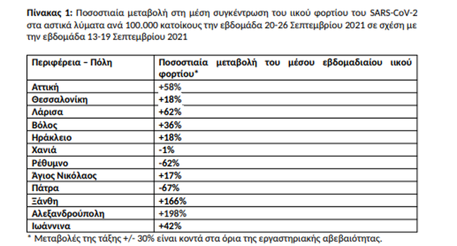 Κορονοϊός: Σχεδόν 3.000 τα νέα κρούσματα σήμερα - 22 θάνατοι 322 διασωληνωμένοι