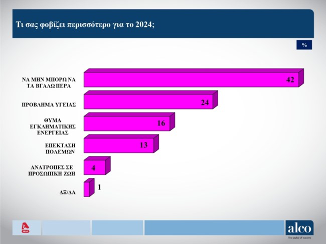 Δημοσκόπηση Alco