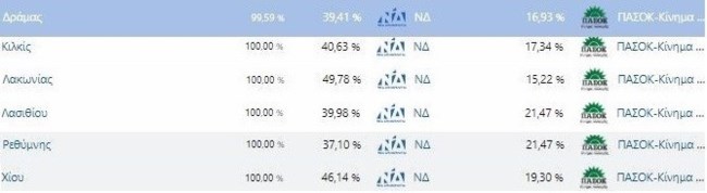 Το ΠΑΣΟΚ σε τροχιά δυναμικής επιστροφής - Προσπέρασε τον ΣΥΡΙΖΑ σε 6 νομούς - Βάζει στόχο τη δεύτερη θέση