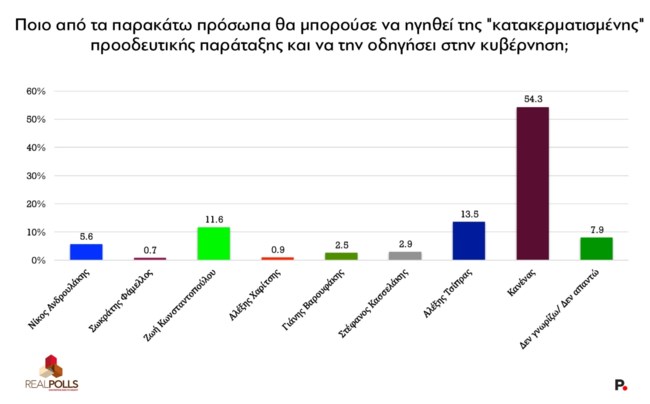 ΔΗΜΟΣΚΟΠΗΣΗ REAL POLLS