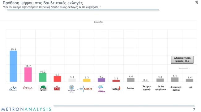 Δημοσκόπηση Metron Analysis