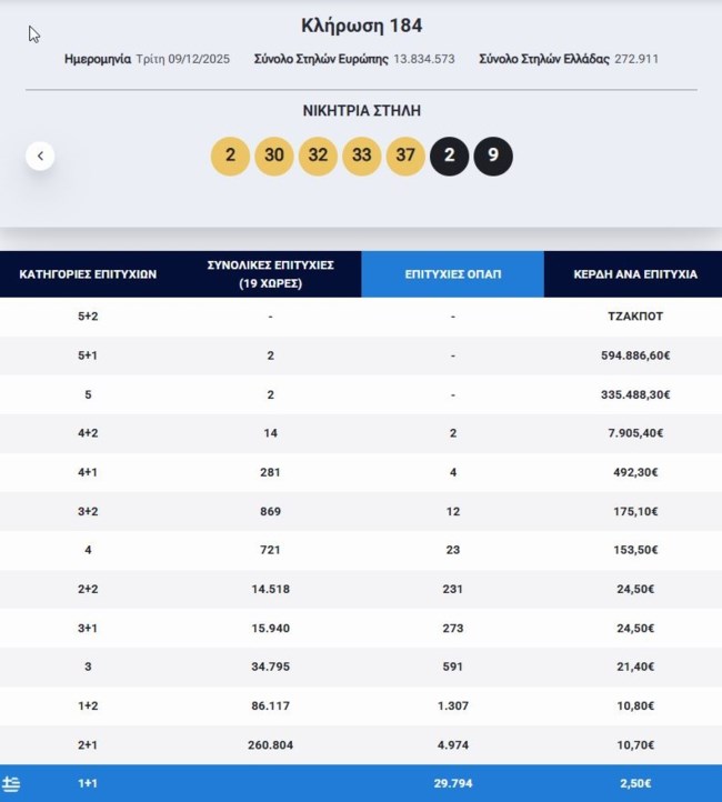Κλήρωση Eurojackpot 9/12/2025: Οι τυχεροί αριθμοί για τα 10 εκατ. ευρώ